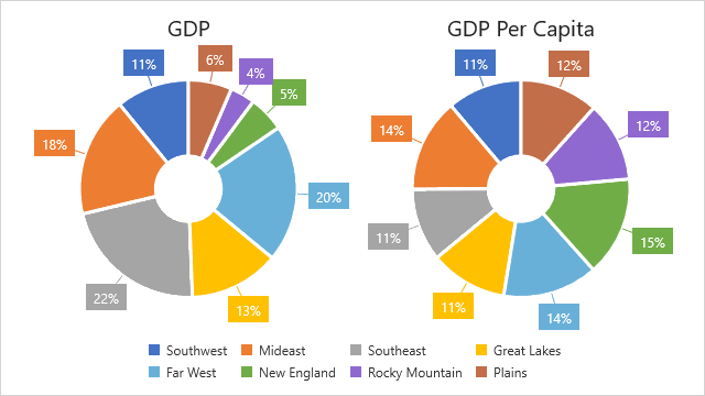 Donut chart