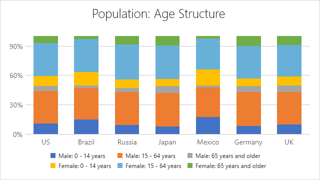 Full-stacked bar chart