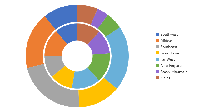 Nested donut chart