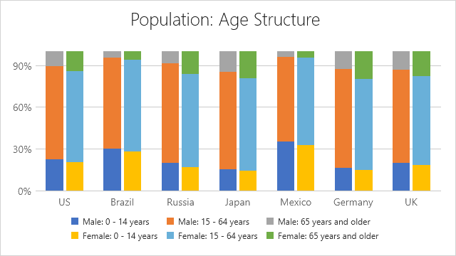 Side-by-Side Full-Stacked Bar Chart