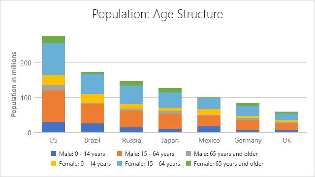 Stacked bar chart