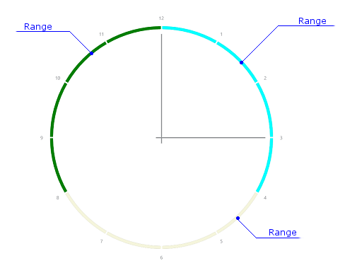 CircularGauge | Range