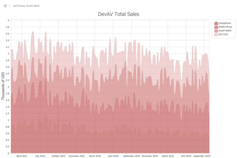 DateOnly and TimeOnly Support - WinForms Chart Control, DevExpress