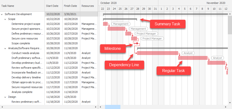 WinForms Gantt Control - Tasks