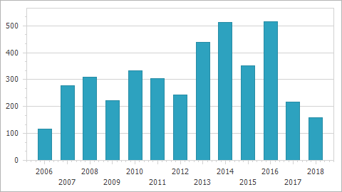 aggregated-chart-data