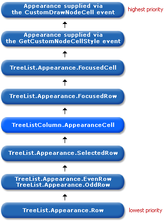 AppearanceHierarchy