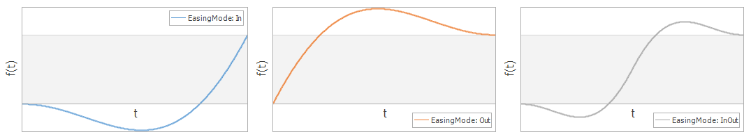 BackEasingFunction_Modes