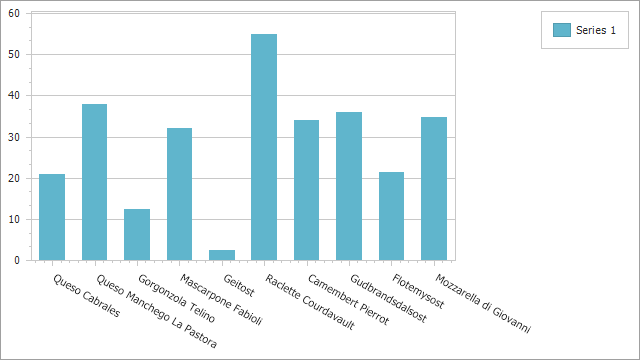 Chart bound to an SQL data source