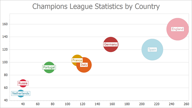 Bubble chart sample