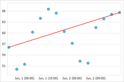 A line is drawn between the first and last chart points