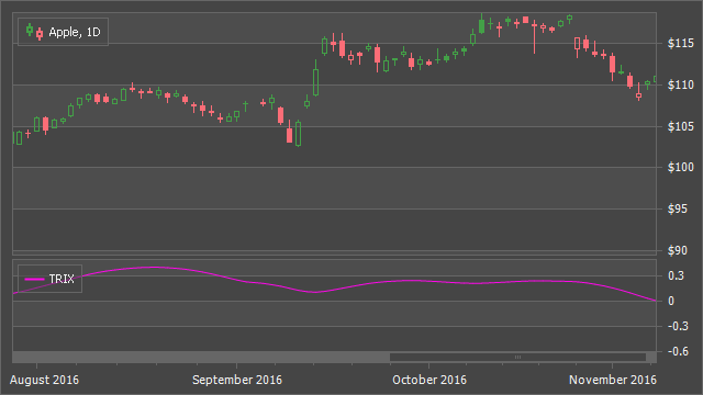 Triple Exponential Moving Average (TRIX)