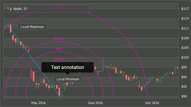 Annotations on a financial chart