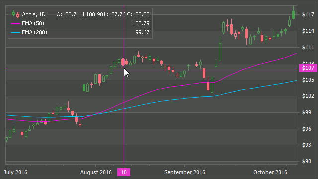 A financial chart with the Corsshair Cursor