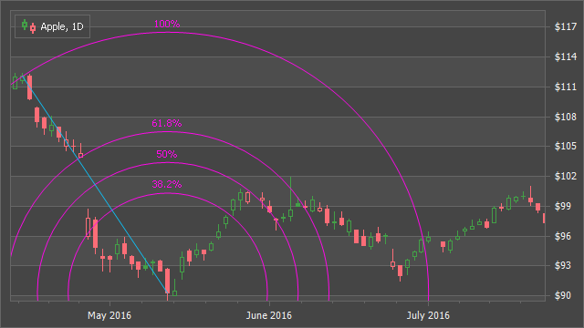 Fibonacci Arcs