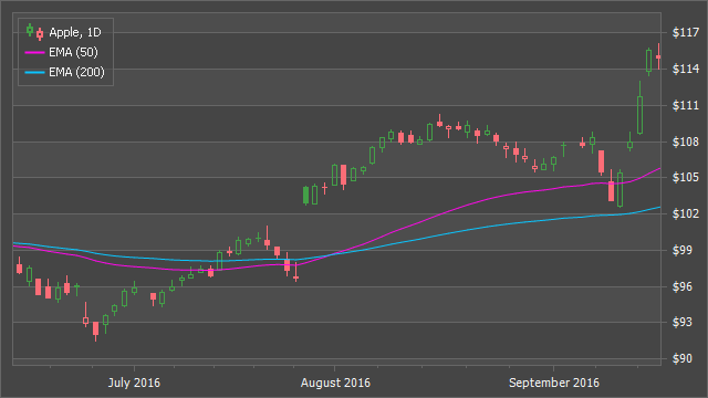 Moving Averages