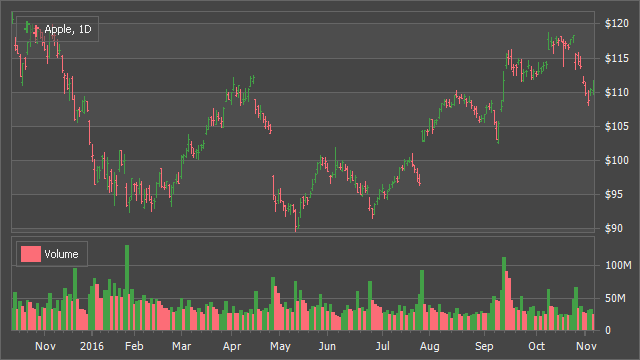 A financial chart with a large data source