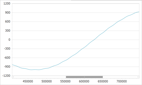 The series is plotted based on aggregated data.