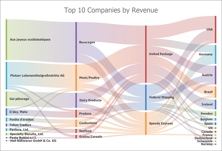 A sample Sankey Diagram.