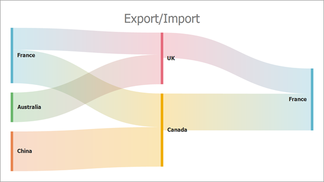 A sankey diagram with a sample data set