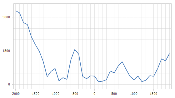 The x-axis's grid spacing is equal to **500**; the y-axis's grid spacing is equal to **1500**.