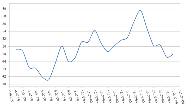 The time-span x-axis's alignment is set to **Hour**.