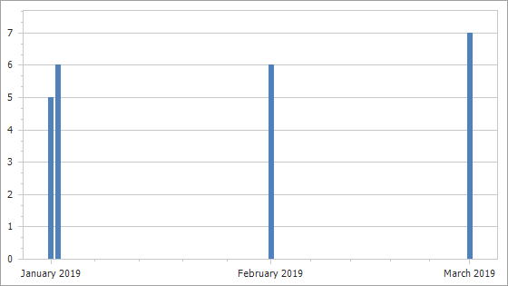 MeasureUnit = Day (default)