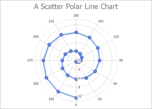 Scatter Polar Line Chart