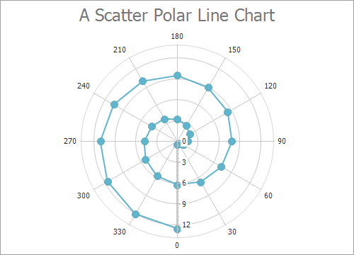 Scatter Polar Line Chart