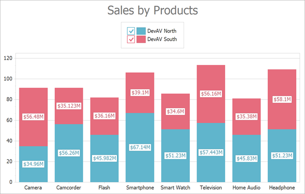 Stacked bar chart