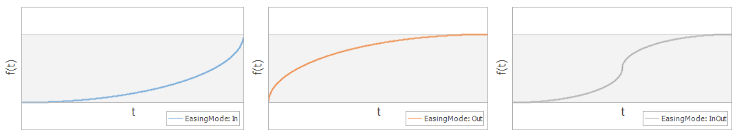 CircleEasingFunction_Modes