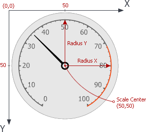 CircularGaugesCenterRadius