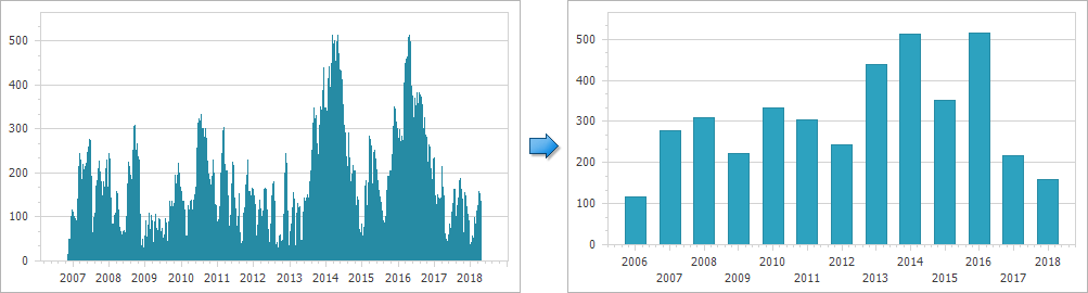 NonAggregatedChart