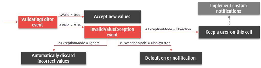 Data Grid - Validation - Cell Validation