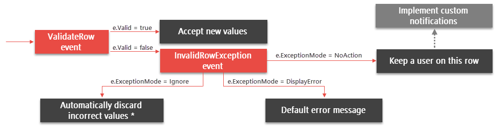 Data Grid - Validation - Row Diagram