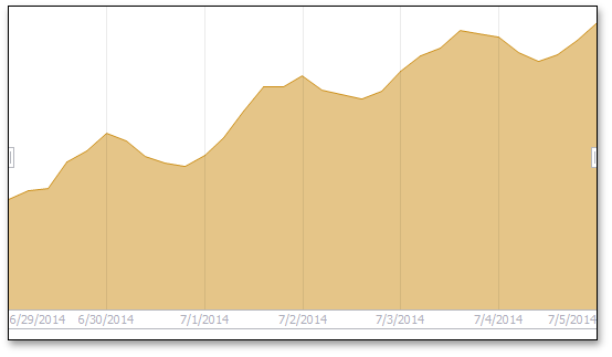 DateTimeChartClient_Range