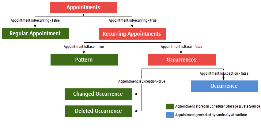 Scheduler - Appointments - Diagram