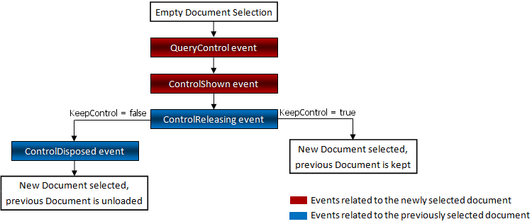 DocumentManager - Deferred Load Scheme