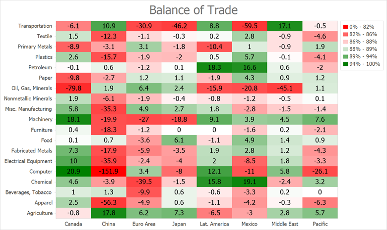 Balance of Trade