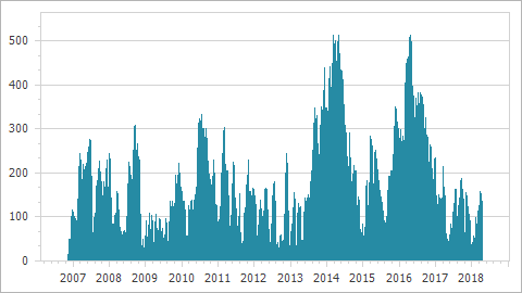 non-aggregated-chart