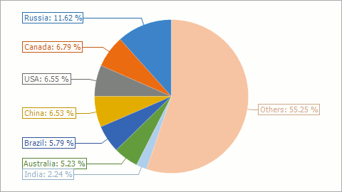 PieSeriesLabel_Position_TwoColumns