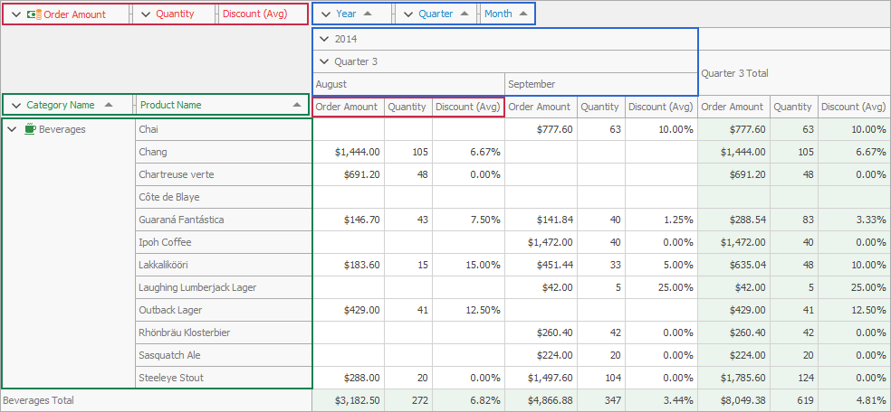 Pivot Grid field groups