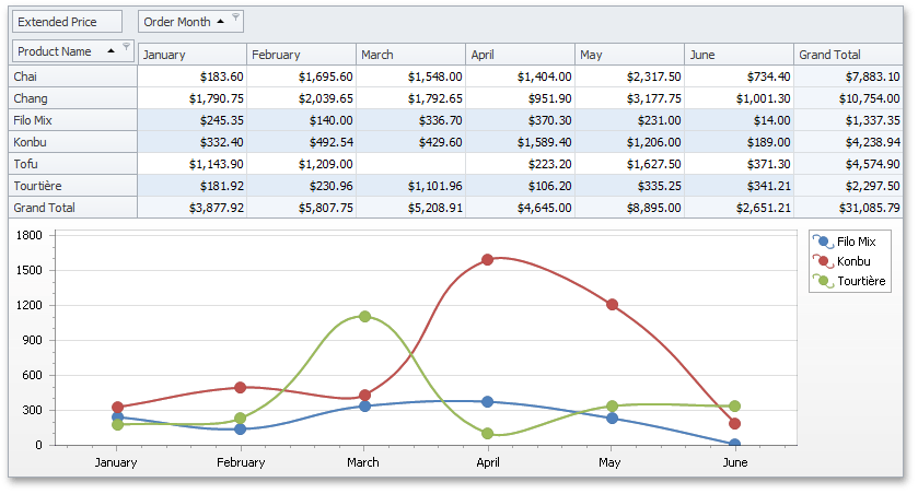 Devexpress Winforms Pivot Grid Integration With Chart Control | My XXX