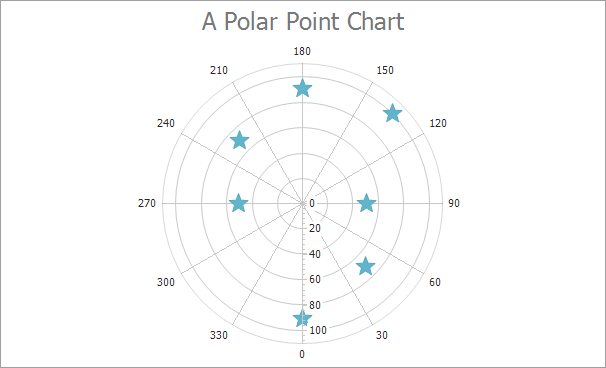 Polar Point chart