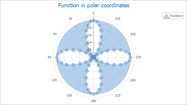 Polar area. Range areas.