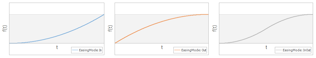 QuadraticEasingFunction_Modes