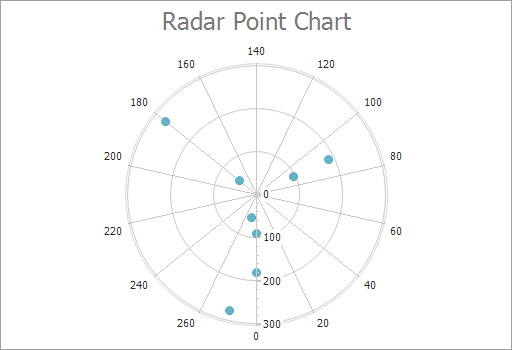 Radar Point chart