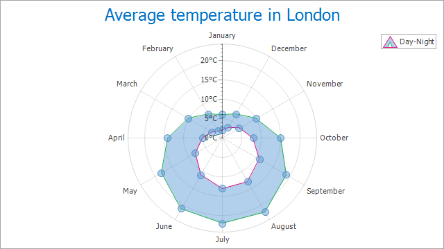 Radar Range Area Chart | WinForms Controls | DevExpress Documentation