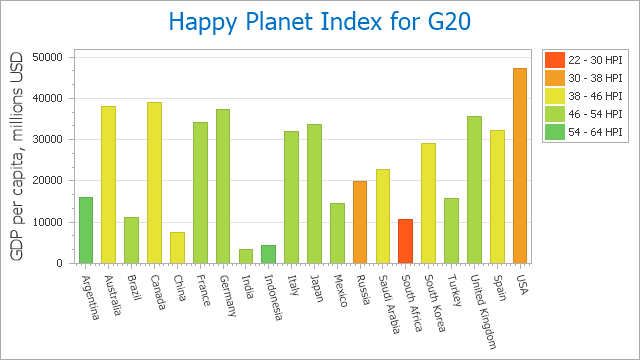 A chart with a range colorizer applied