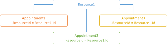ResourceNotSharedDiagram