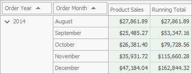 Running summary for the Product Sales column